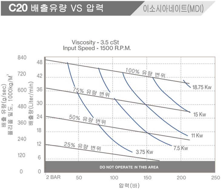 c20 배출 유량 vs 압력