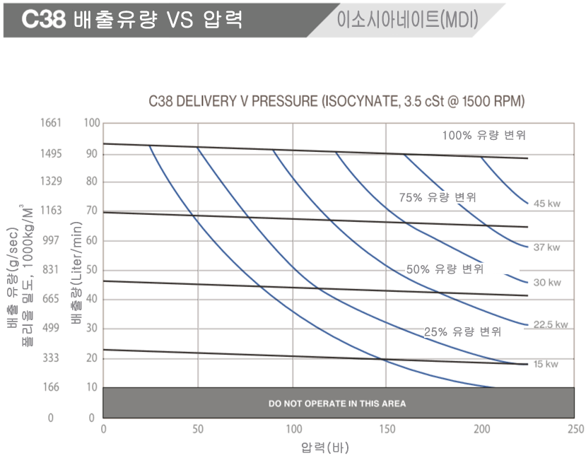 c38 배출 유량 vs 압력